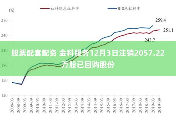 股票配套配资 金科服务12月3日注销2057.22万股已回购股份