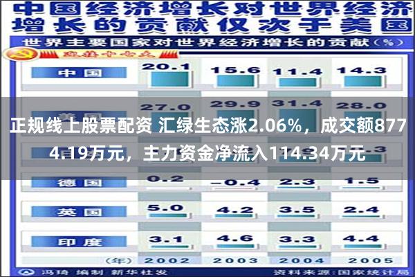 正规线上股票配资 汇绿生态涨2.06%，成交额8774.19万元，主力资金净流入114.34万元